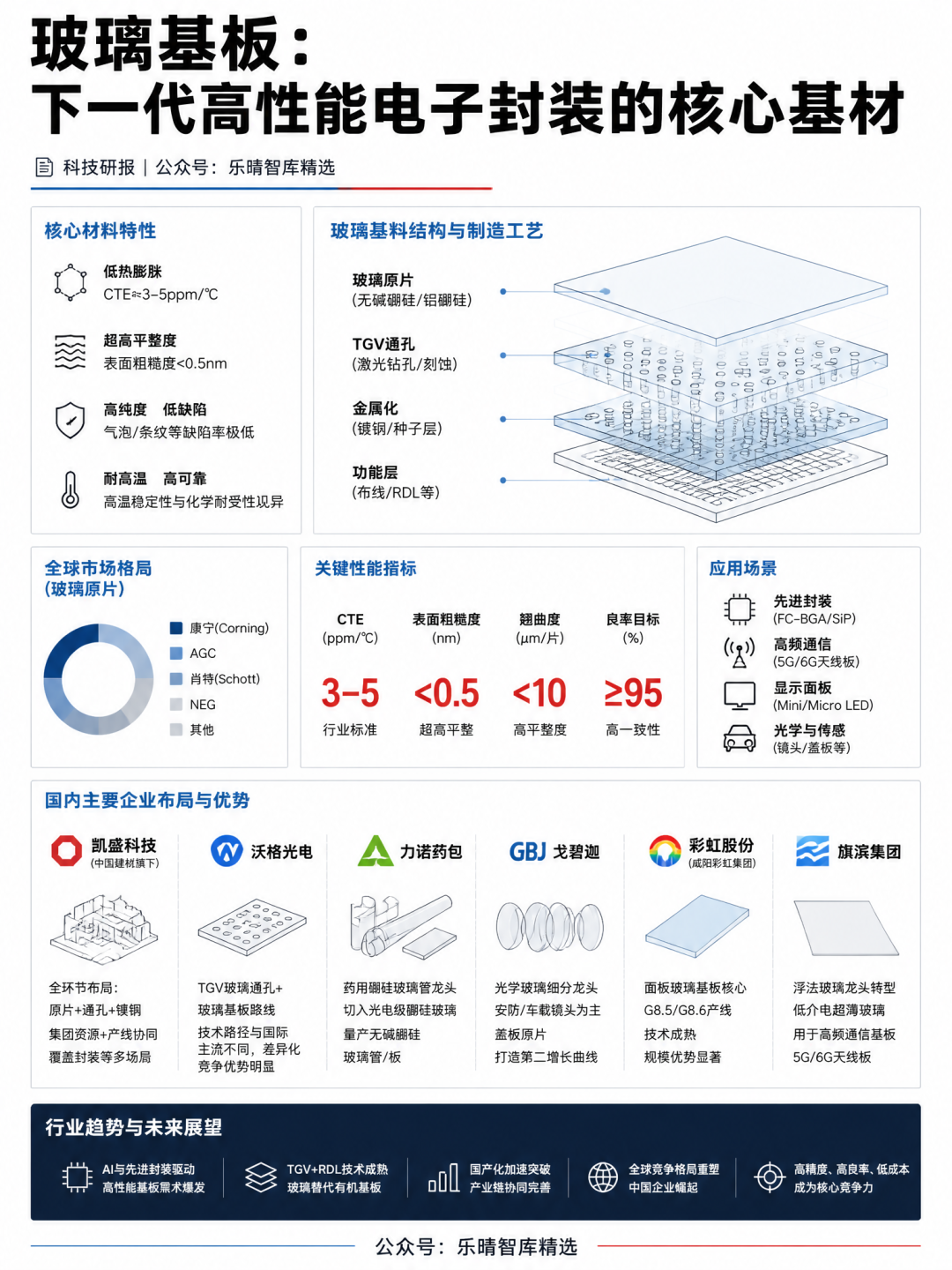 玻璃基板核心材料特性与国内厂商布局
