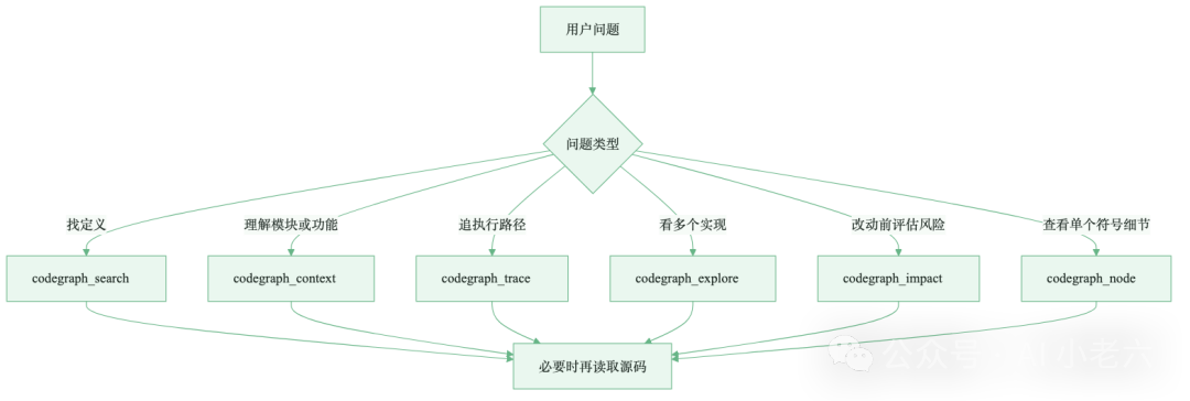 不同代码问题对应不同CodeGraph工具的流程图
