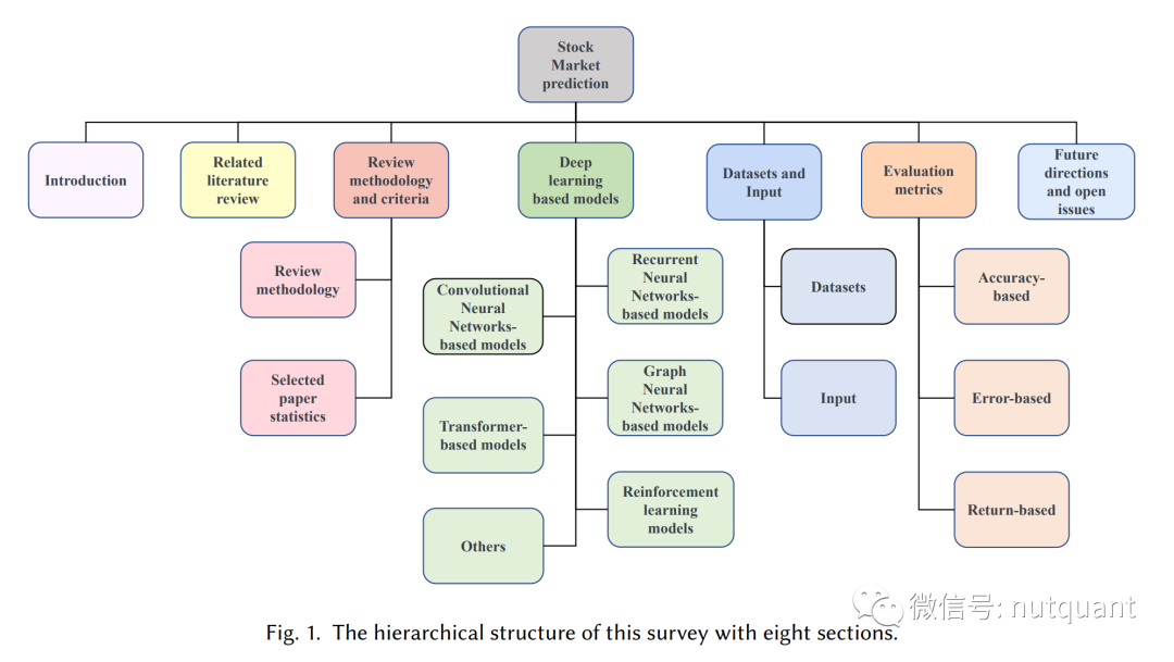 本文综述的层级结构图，展示了从引言、文献回顾、方法论到模型、数据集、评估指标及未来方向的完整框架