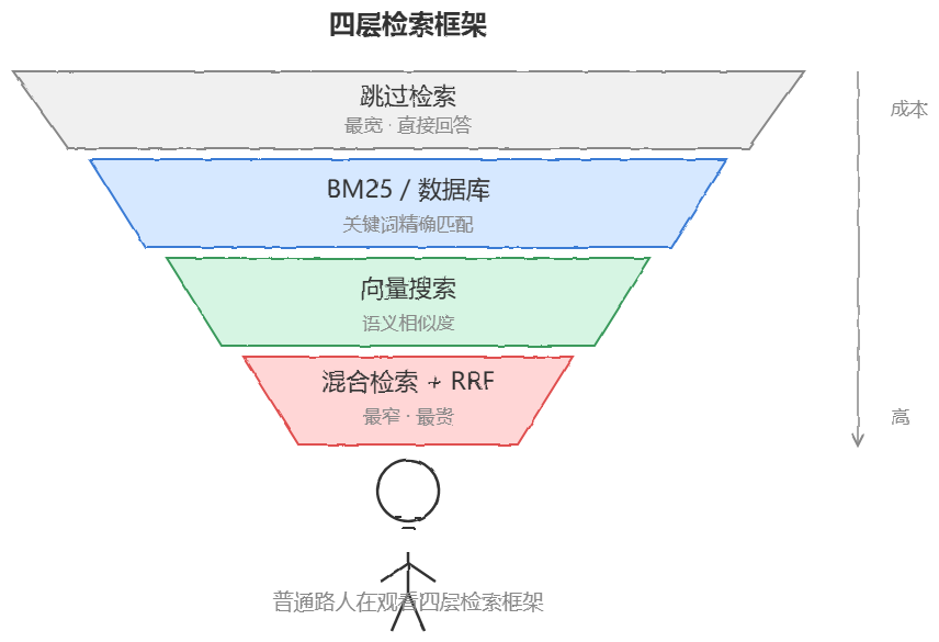 四层检索框架漏斗图
