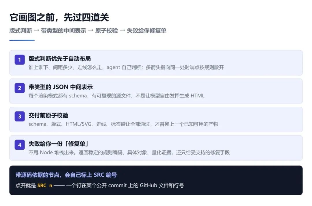 Archify 绘图前的四道校验关卡