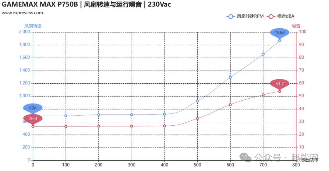 GAMEMAX MAX P750B 电源风扇转速与运行噪音曲线图