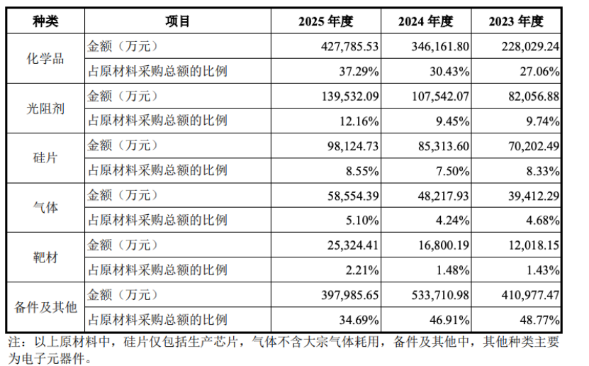 长鑫科技原材料采购金额及占比表格，分种类详细列出了2023-2025年度的采购数据