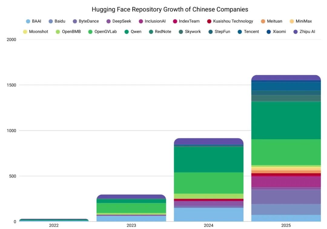 中国公司在Hugging Face仓库增长堆叠柱状图