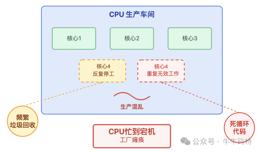 CPU死循环与GC导致宕机示意图