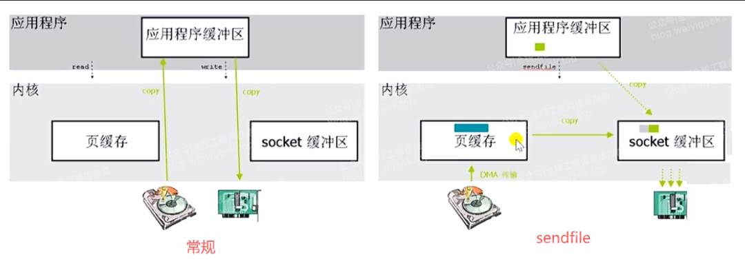常规传输与sendfile零拷贝机制对比图
