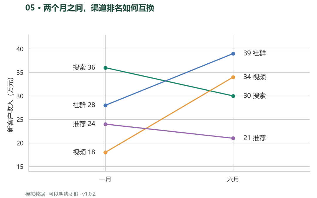 案例05 斜率图两个月之间渠道排名如何互换