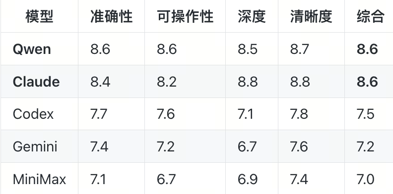 五大模型互评打分表