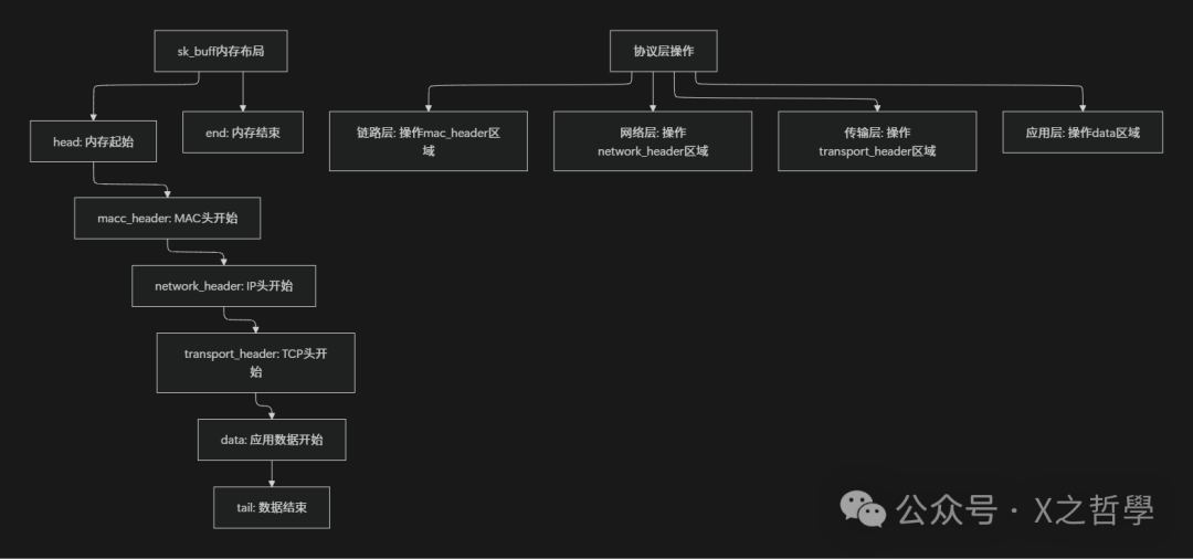 sk_buff各层头部指针示意图