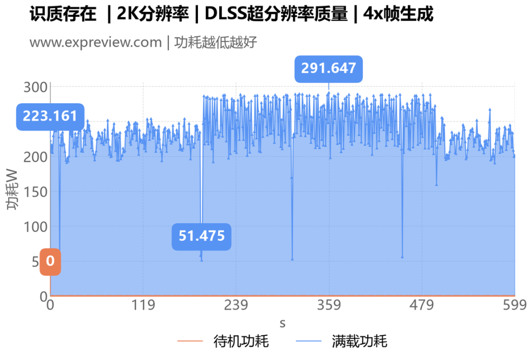 识质存在 2K DLSS超分辨率质量 4x帧生成RTX 5070功耗曲线图
