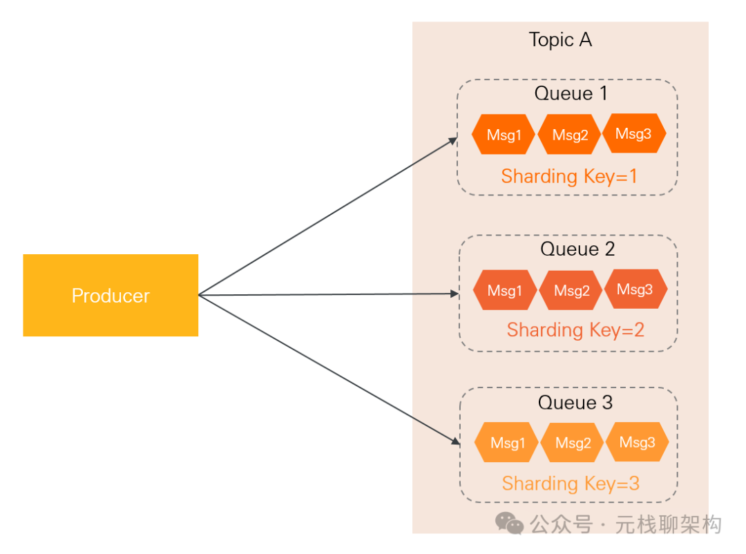 消息队列分片与Sharding Key架构示意图