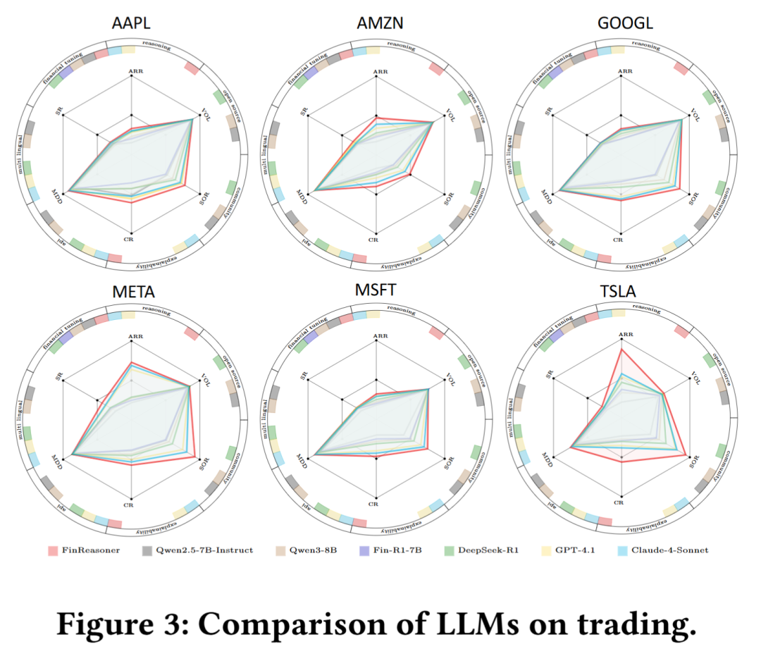 LLM在股票交易任务上的雷达图对比