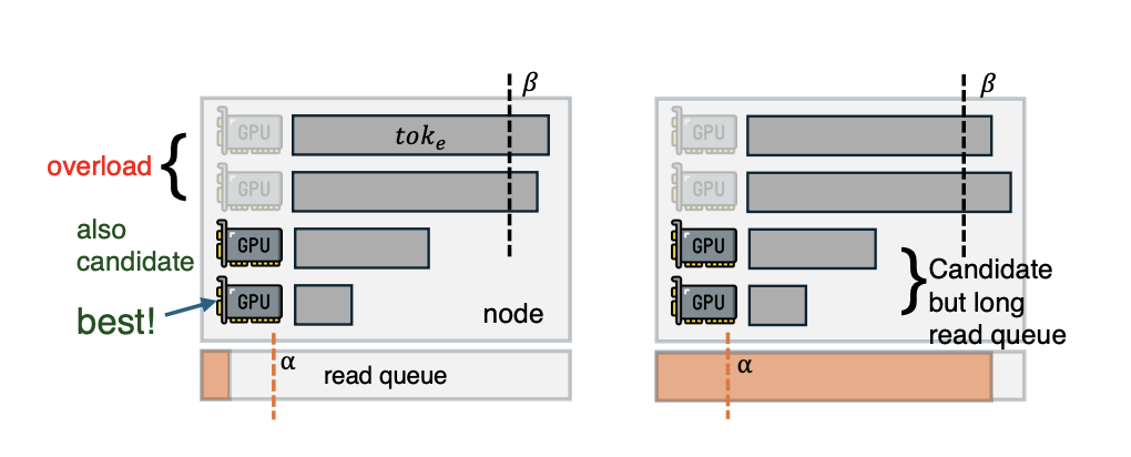 跨引擎预填充调度的优先级判定示意图