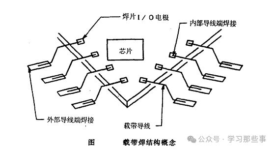 载带焊结结构概念示意图
