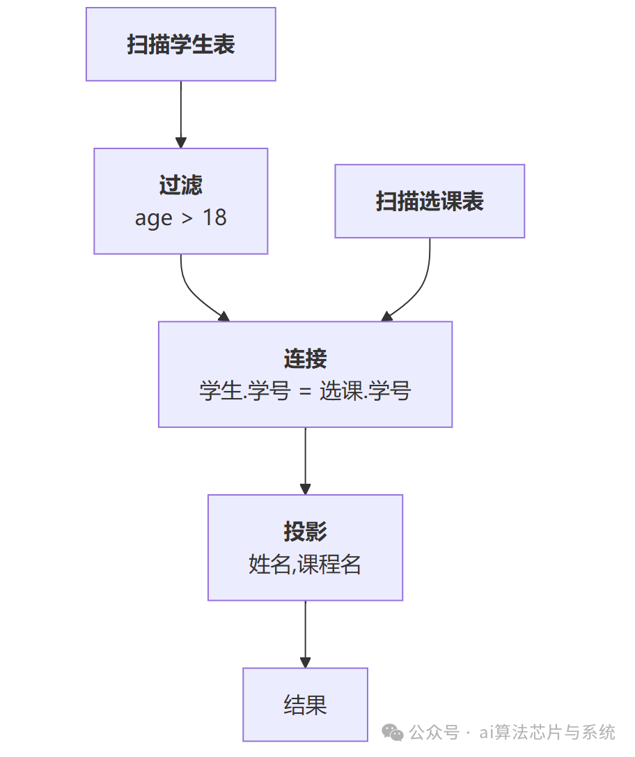 数据库查询计划的流程图