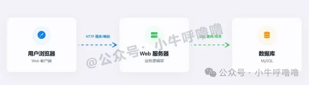 Web系统基础架构图