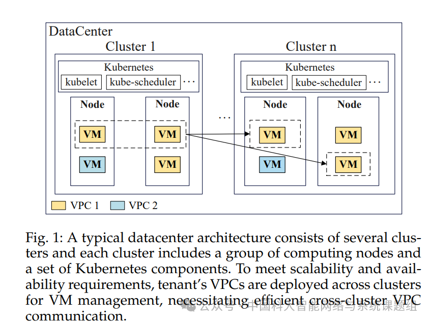 典型数据中心跨集群VPC架构图