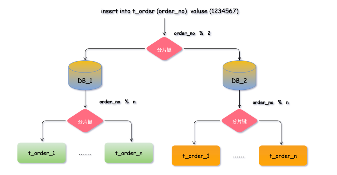 分片键路由数据示意图