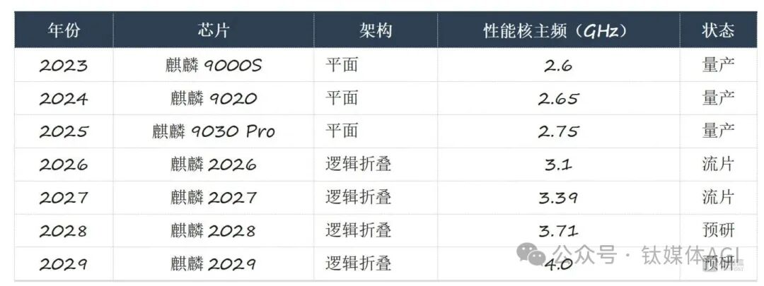 麒麟芯片性能发展时间表
