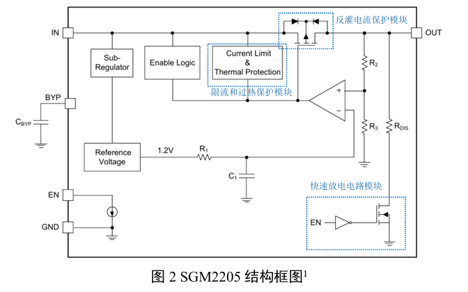 SGM2205结构框图