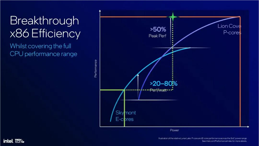 Intel Lunar Lake处理器能效曲线说明图