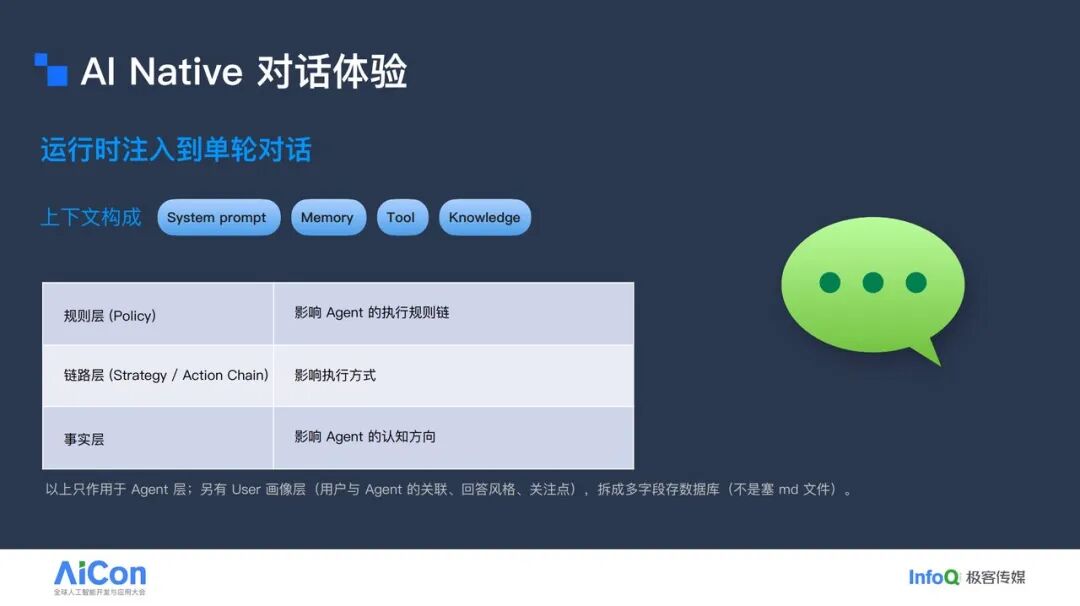 AI Native 对话体验示意图:运行时注入到单轮对话的上下文构成,包括 System prompt、Memory、Tool、Knowledge 四要素及规则层、链路层、事实层的分层结构