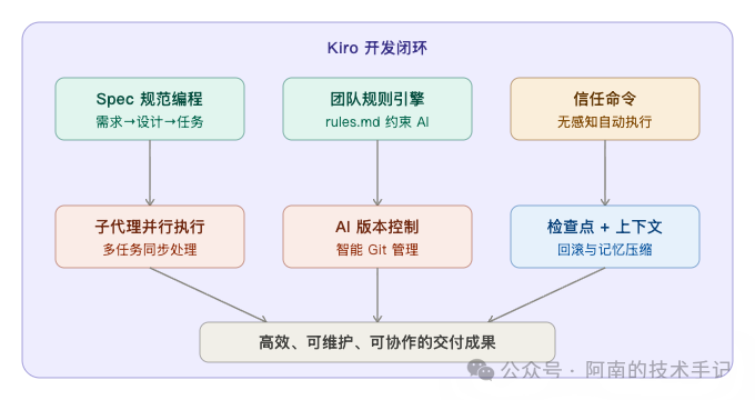 Kiro开发闭环流程结构图