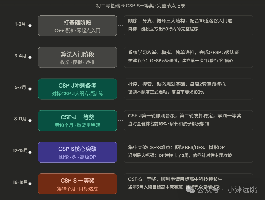 零基础到CSP-S一等奖学习路径图