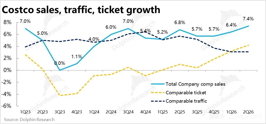 Costco销售、流量与客单价增长趋势