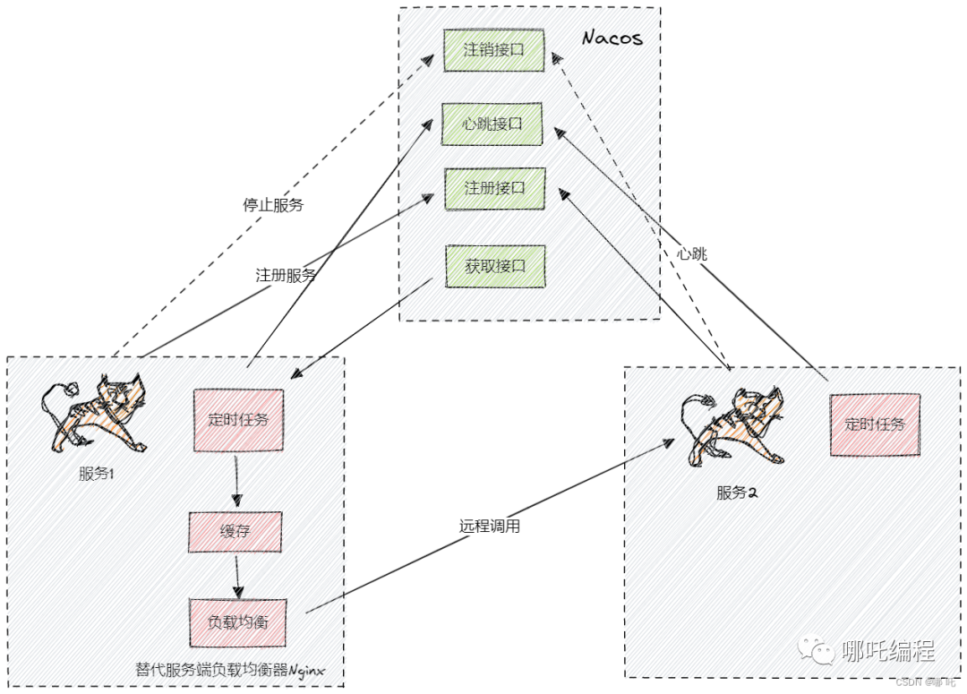基于Nacos的简单服务注册与调用架构