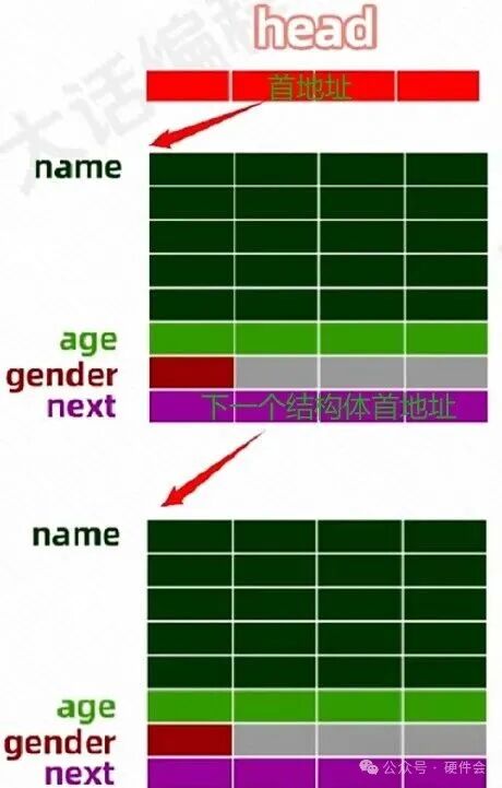 动态链表结构示意图