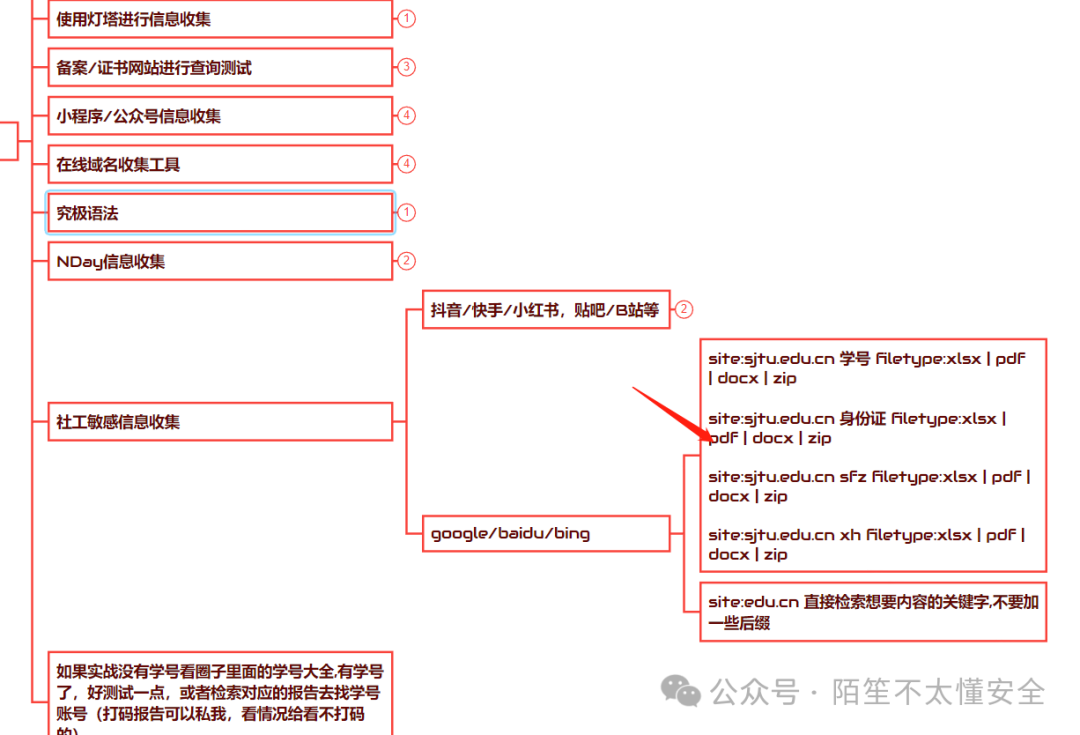 信息收集方法与搜索引擎语法思维导图
