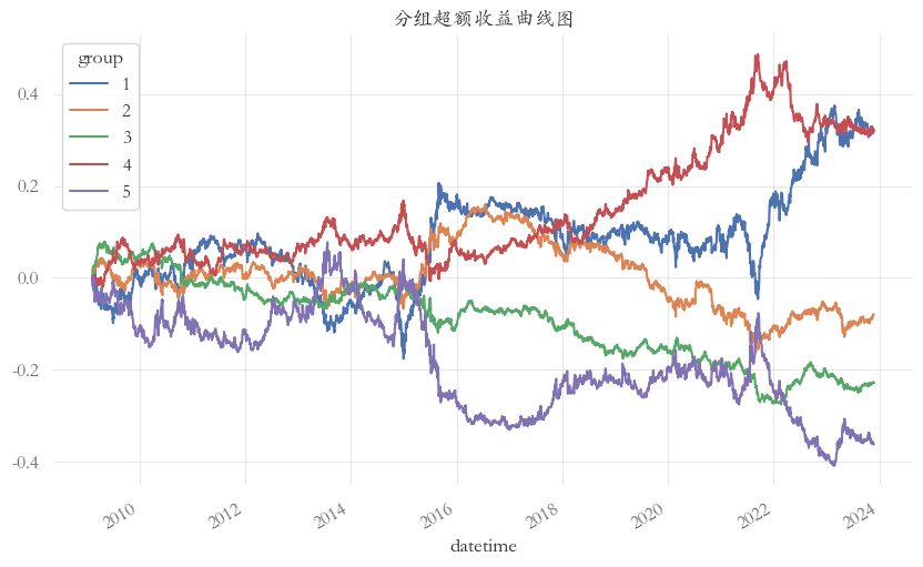 参数length=40时,BR因子在沪深300中的分组超额收益曲线