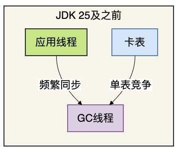 JDK 25及之前的G1线程同步架构