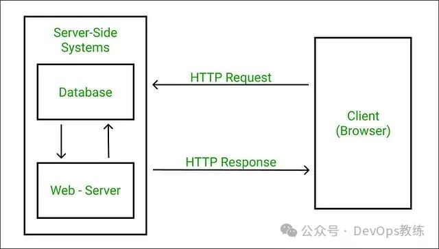 客户端-服务器架构示意图
