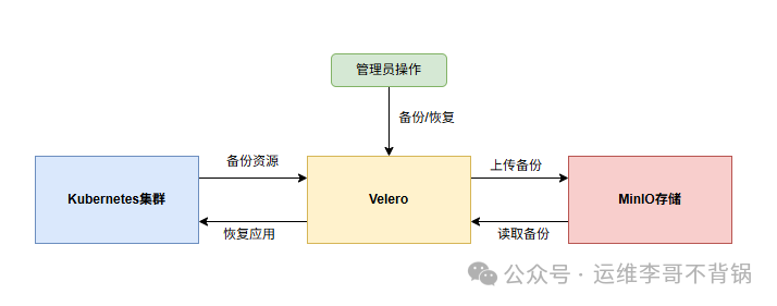 Velero备份恢复架构简图