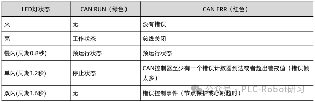 CANopen LED状态指示灯含义表