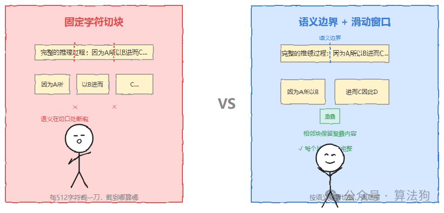 固定字符切块与语义边界滑动窗口对比