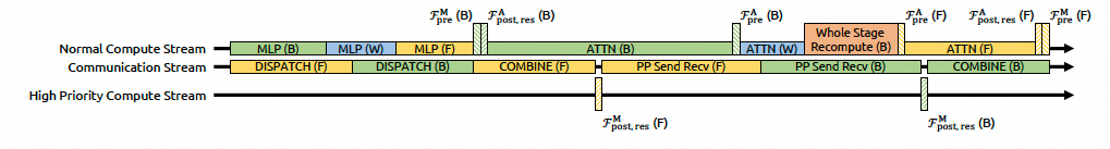 mHC在流水线中的计算、通信与高优先级计算流排布