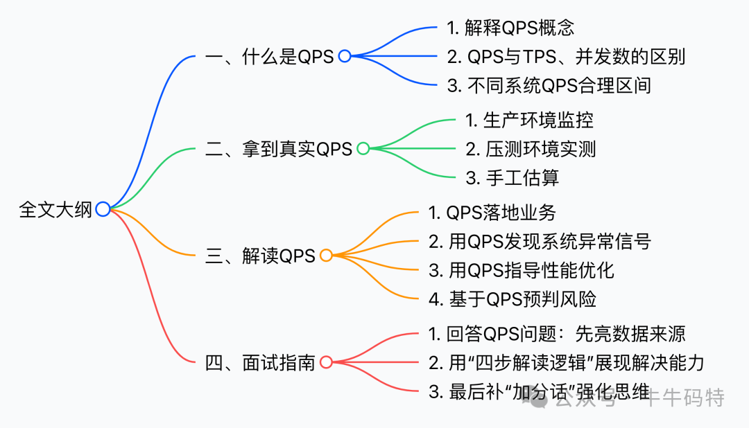 系统QPS面试指南全文大纲