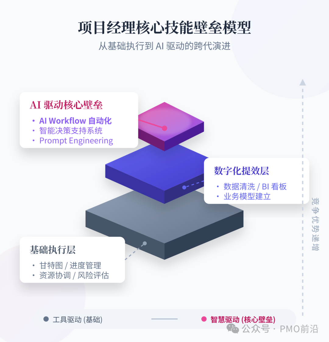 项目经理核心技能壁垒模型：从基础执行到AI驱动的跨代演进