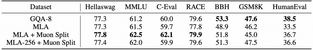 GQA-8、MLA及其变体在不同评估数据集上的结果对比表格
