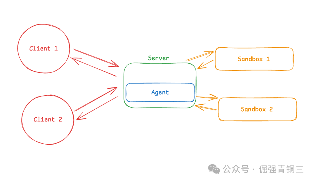 手绘风格架构图：模式2 - 沙箱作为工具