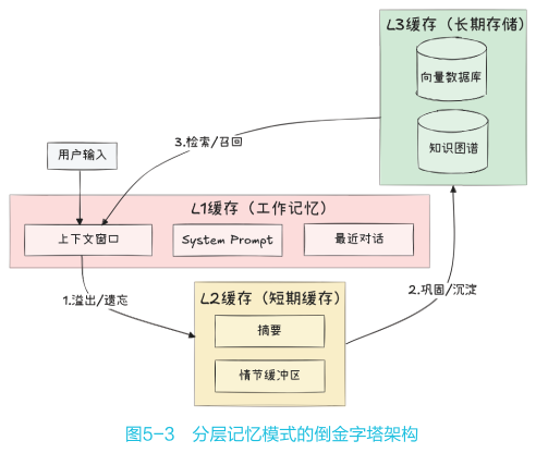 分层记忆模式的倒金字塔架构图