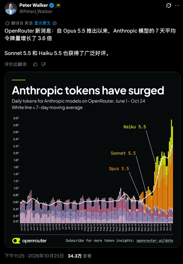 OpenRouter上Anthropic模型token量激增图表