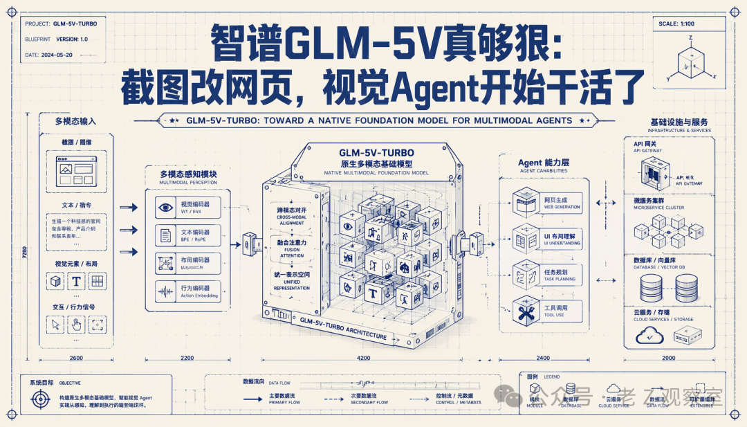 GLM-5V-TURBO多模态基础模型架构图