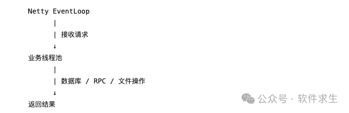 Netty EventLoop与业务线程池协作流程图