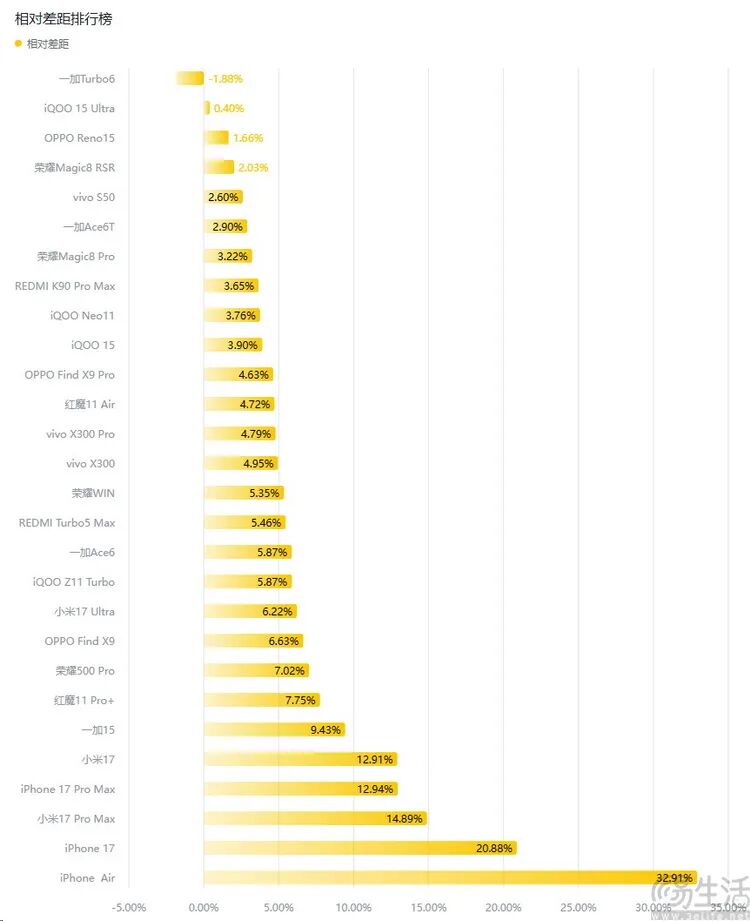 安兔兔评测2025-2026机型低温与常温跑分相对差距排行榜