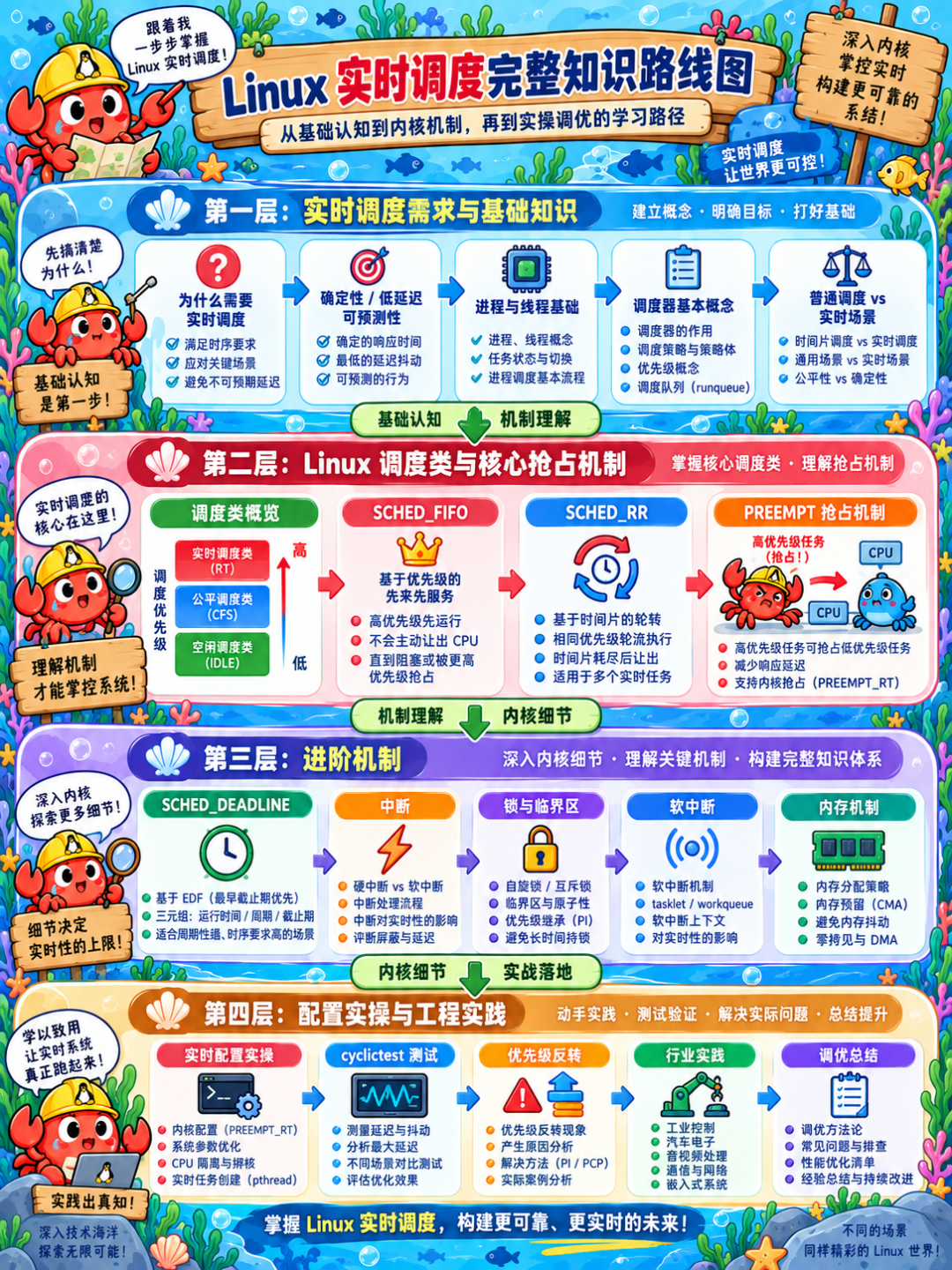 Linux实时调度完整知识路线图