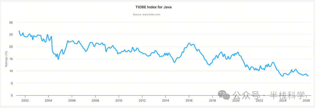 Java语言2002-2026年TIOBE指数变化趋势图
